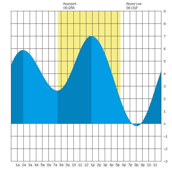 Netarts Bay tide chart for Monday, February 6, 2023