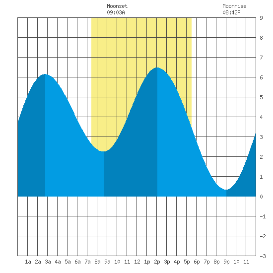 Netarts Bay tide chart for Wednesday, February 8, 2023