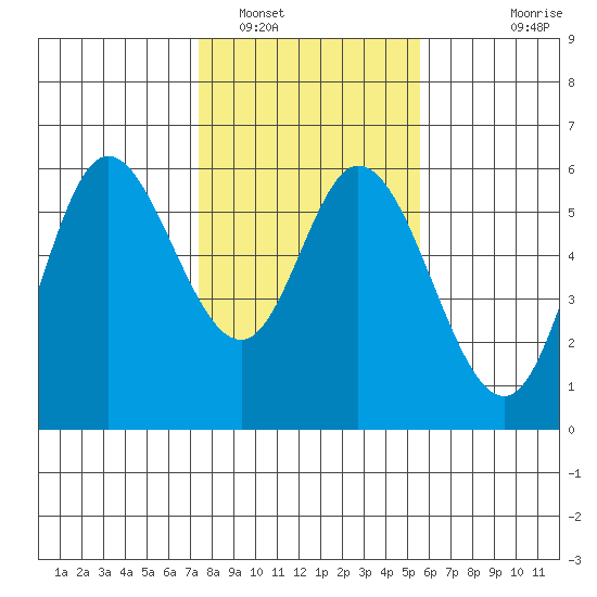 Netarts Bay tide chart for Thursday, February 9, 2023