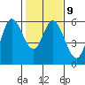 Netarts Bay tide chart for Thursday, February 9, 2023