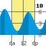 Netarts Bay tide chart for Friday, March 10, 2023