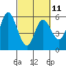 Netarts Bay tide chart for Saturday, March 11, 2023