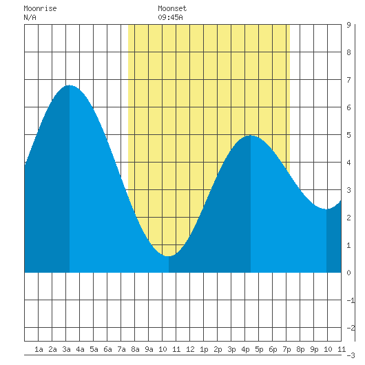 Netarts Bay tide chart for Sunday, March 12, 2023