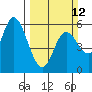 Netarts Bay tide chart for Sunday, March 12, 2023