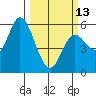 Netarts Bay tide chart for Monday, March 13, 2023