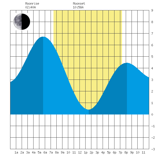 Netarts Bay tide chart for Tuesday, March 14, 2023