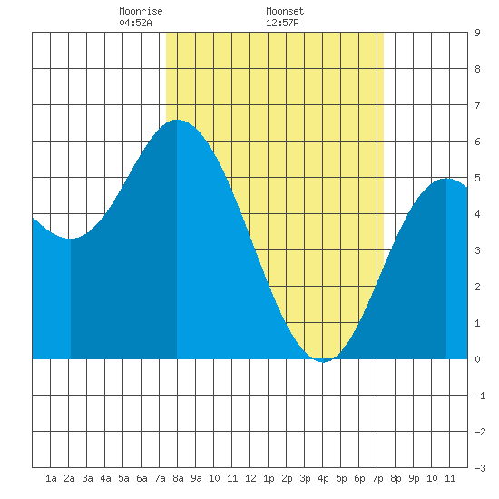 Netarts Bay tide chart for Thursday, March 16, 2023