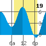 Netarts Bay tide chart for Sunday, March 19, 2023