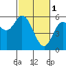 Netarts Bay tide chart for Wednesday, March 1, 2023