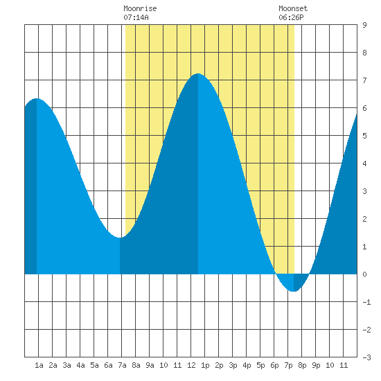Netarts Bay tide chart for Monday, March 20, 2023