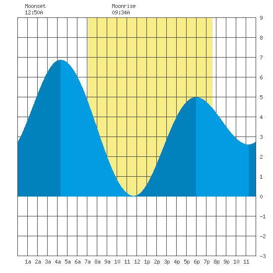 Netarts Bay tide chart for Sunday, March 26, 2023