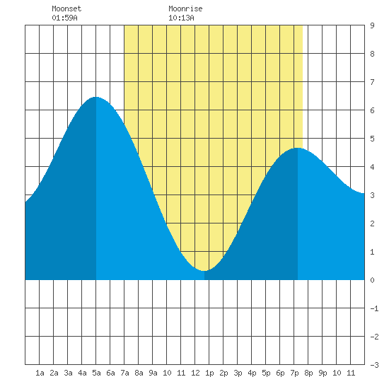 Netarts Bay tide chart for Monday, March 27, 2023