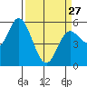 Netarts Bay tide chart for Monday, March 27, 2023
