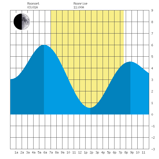 Netarts Bay tide chart for Tuesday, March 28, 2023