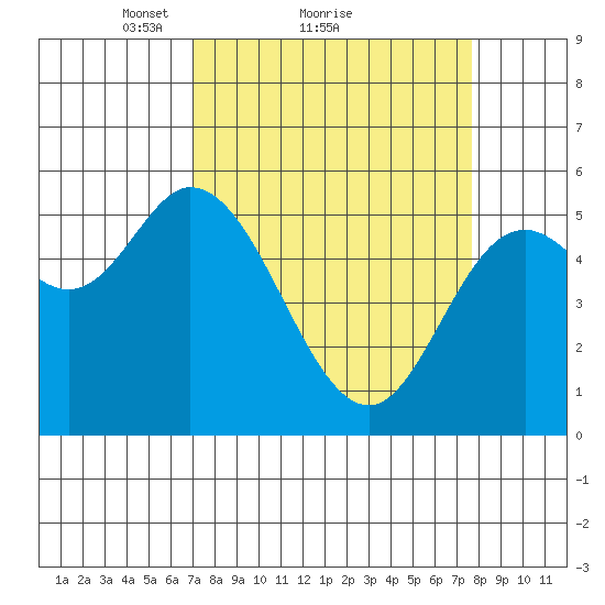 Netarts Bay tide chart for Wednesday, March 29, 2023