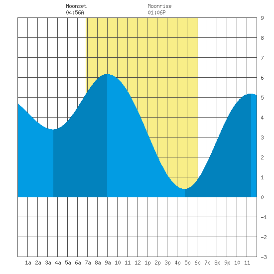 Netarts Bay tide chart for Thursday, March 2, 2023