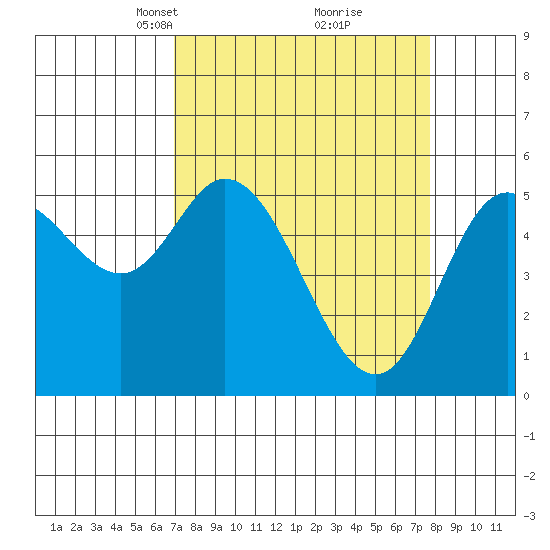 Netarts Bay tide chart for Friday, March 31, 2023