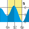 Netarts Bay tide chart for Sunday, March 5, 2023