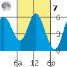Netarts Bay tide chart for Tuesday, March 7, 2023