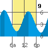 Netarts Bay tide chart for Thursday, March 9, 2023