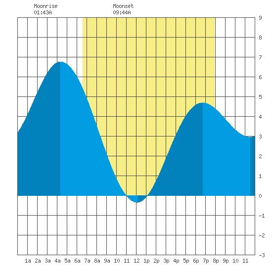 Netarts Bay tide chart for Tuesday, April 11, 2023