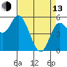 Netarts Bay tide chart for Thursday, April 13, 2023
