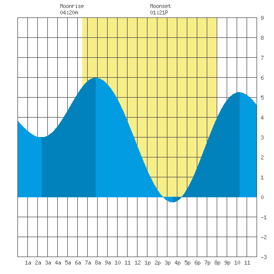 Netarts Bay tide chart for Friday, April 14, 2023