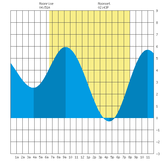 Netarts Bay tide chart for Saturday, April 15, 2023