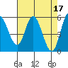 Netarts Bay tide chart for Monday, April 17, 2023