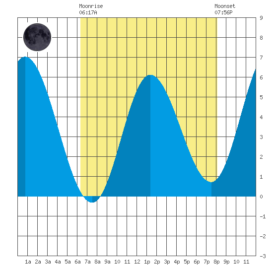 Netarts Bay tide chart for Wednesday, April 19, 2023