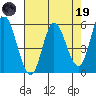 Netarts Bay tide chart for Wednesday, April 19, 2023