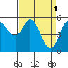Netarts Bay tide chart for Saturday, April 1, 2023