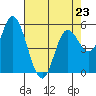 Netarts Bay tide chart for Sunday, April 23, 2023