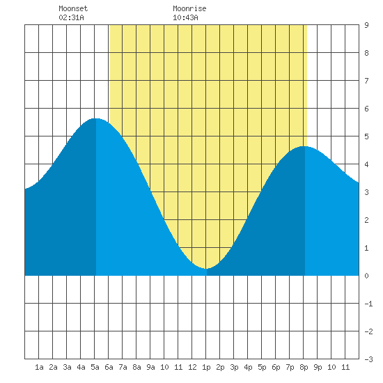 Netarts Bay tide chart for Wednesday, April 26, 2023