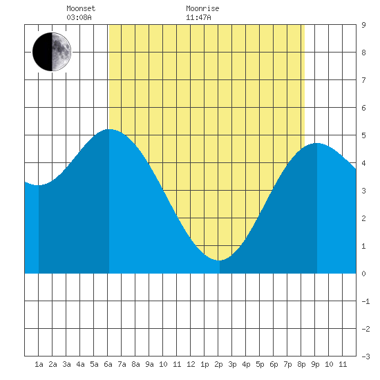 Netarts Bay tide chart for Thursday, April 27, 2023