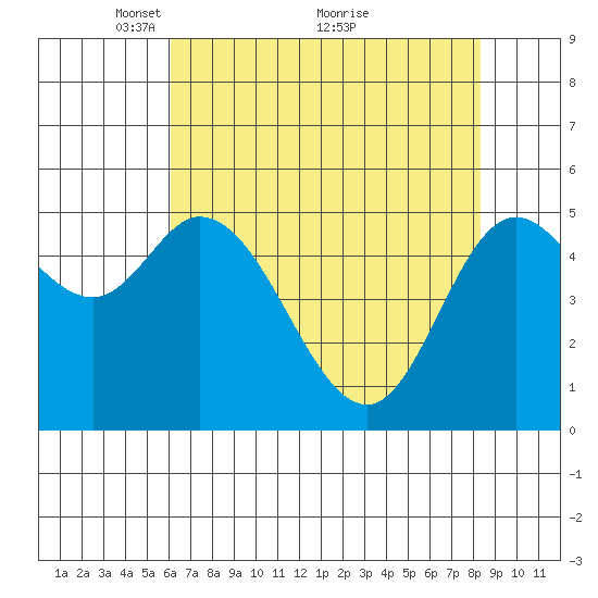 Netarts Bay tide chart for Friday, April 28, 2023