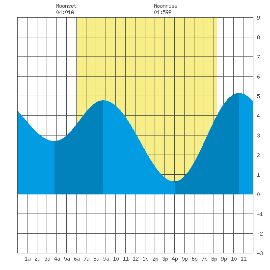 Netarts Bay tide chart for Saturday, April 29, 2023