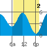 Netarts Bay tide chart for Sunday, April 2, 2023
