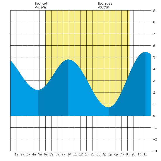 Netarts Bay tide chart for Sunday, April 30, 2023