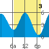 Netarts Bay tide chart for Monday, April 3, 2023