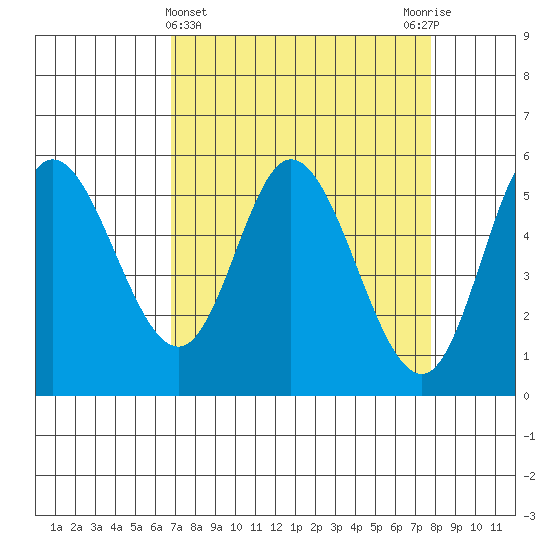 Netarts Bay tide chart for Tuesday, April 4, 2023
