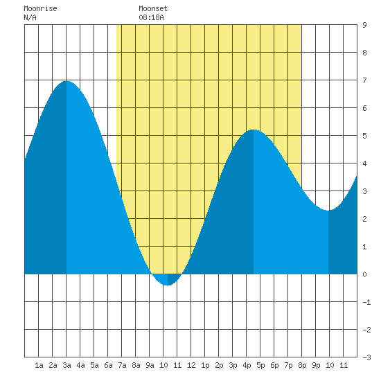 Netarts Bay tide chart for Sunday, April 9, 2023