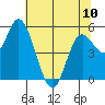 Netarts Bay tide chart for Wednesday, May 10, 2023