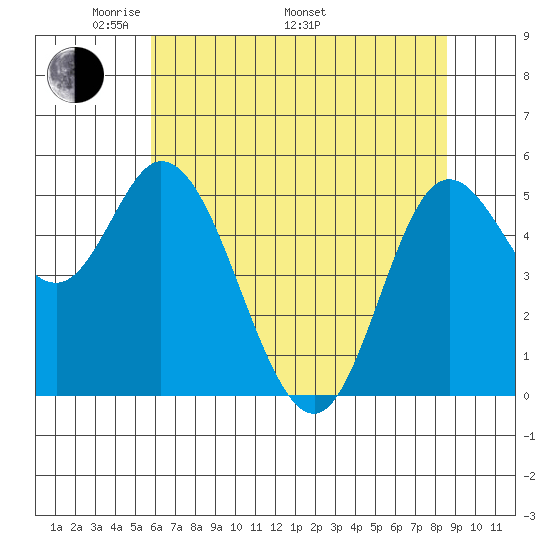 Netarts Bay tide chart for Friday, May 12, 2023