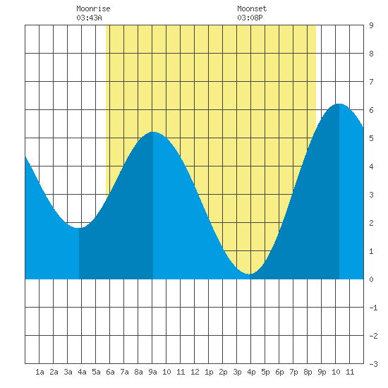 Netarts Bay tide chart for Sunday, May 14, 2023