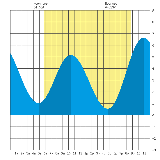 Netarts Bay tide chart for Monday, May 15, 2023
