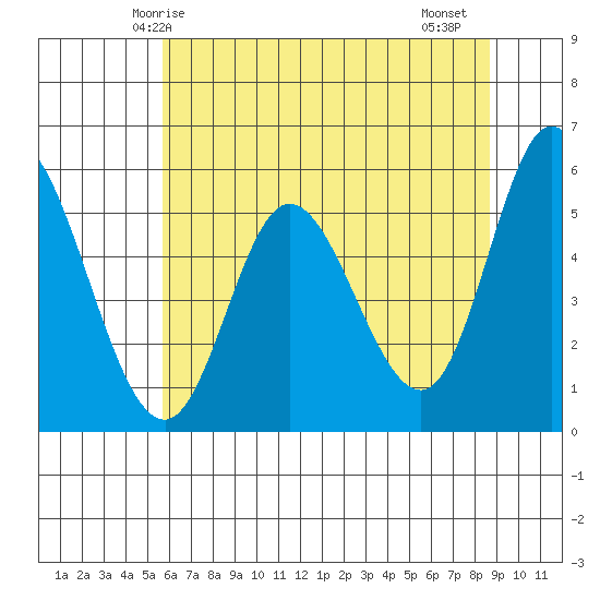Netarts Bay tide chart for Tuesday, May 16, 2023