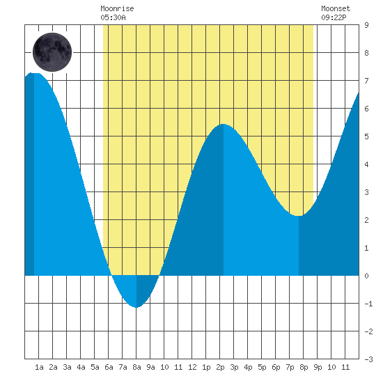 Netarts Bay tide chart for Friday, May 19, 2023