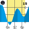 Netarts Bay tide chart for Friday, May 19, 2023