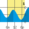 Netarts Bay tide chart for Monday, May 1, 2023